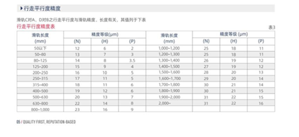 微型導軌平行度精度表